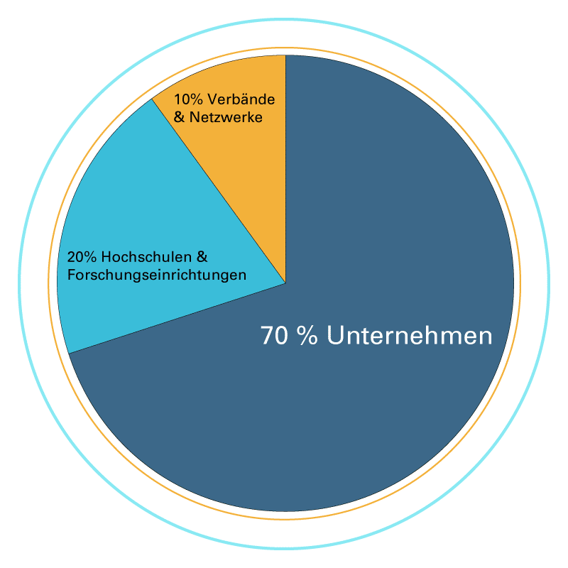 Kreisdiagramm